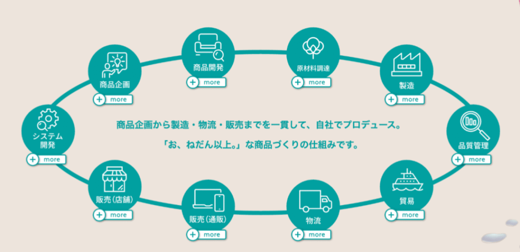 ニトリのビジネスモデル