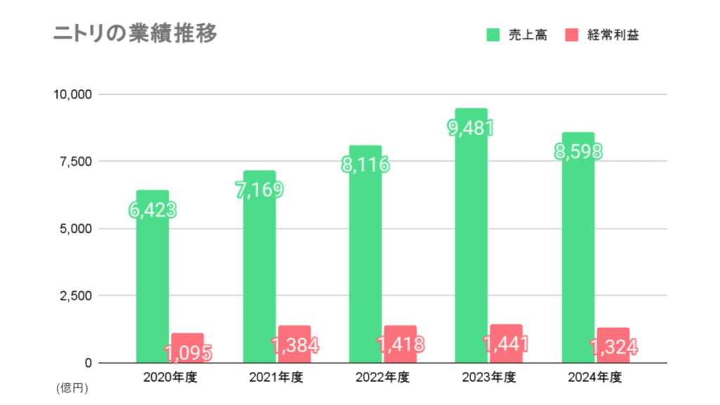 ニトリの業績推移