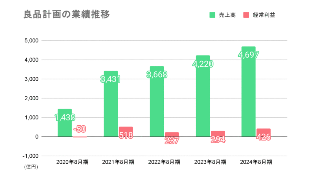良品計画の業績